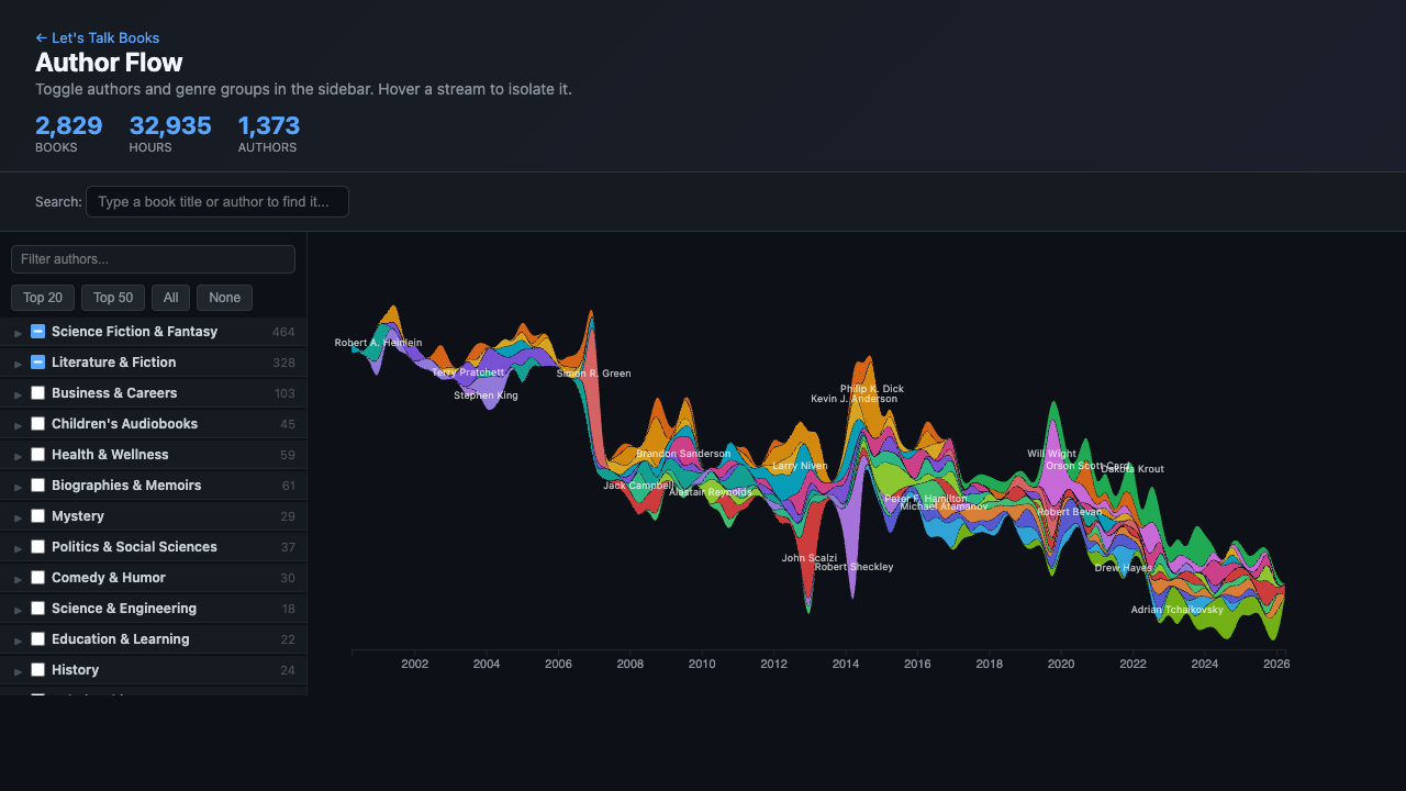 Author Flow — individual authors as flowing streams over time