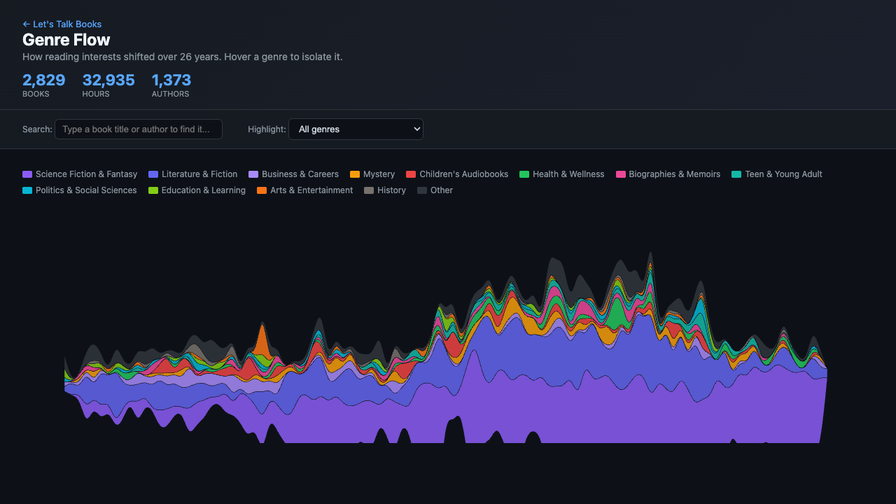 Genre Flow — reading genres as flowing streams over 26 years