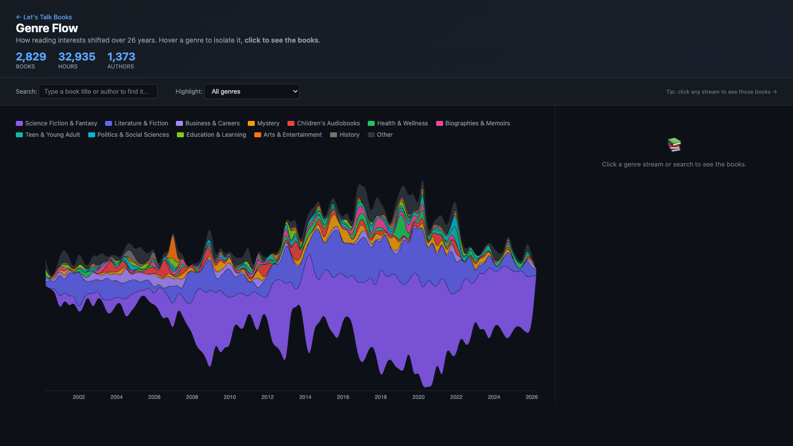 Genre Flow — streamgraph of reading genres over time
