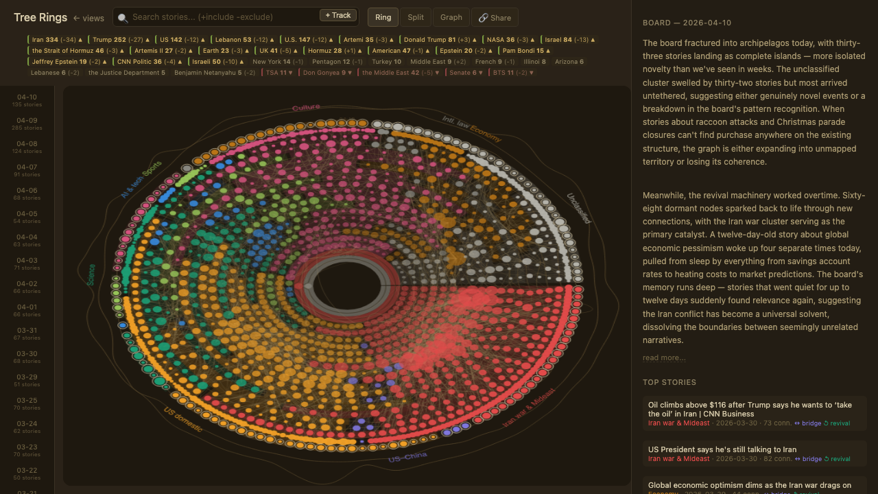 Tree Rings — news stories as concentric time rings