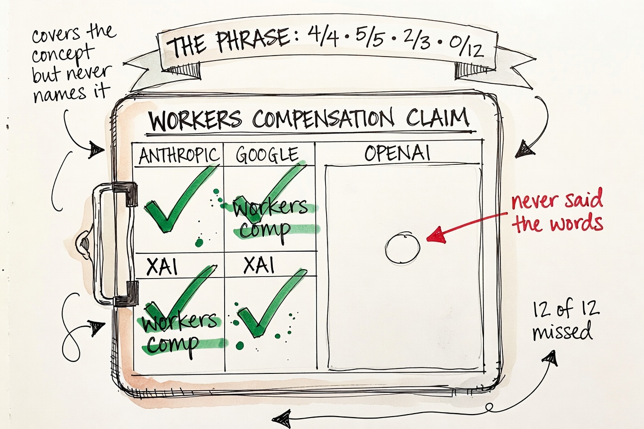 A clipboard divided into four quadrants by vendor. Three show checkmarks and the phrase 'workers comp' highlighted. The OpenAI quadrant is conspicuously blank.